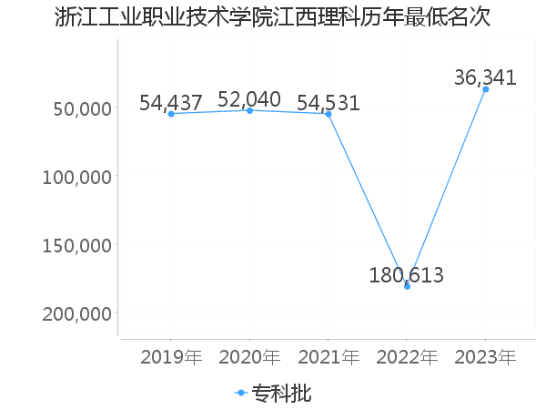 最低分名次