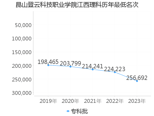 最低分名次