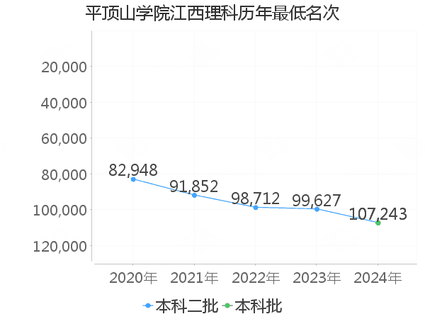 最低分名次