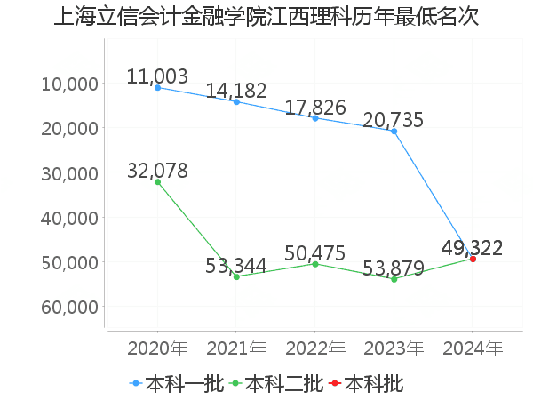 最低分名次