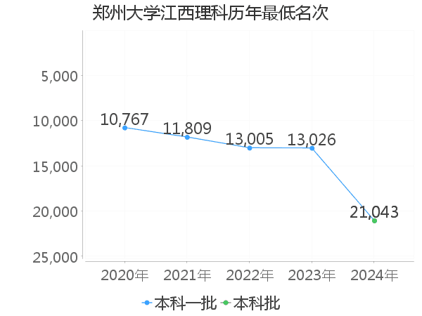 最低分名次