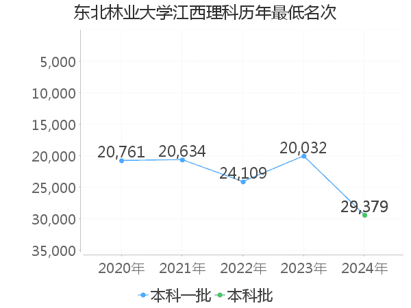 最低分名次