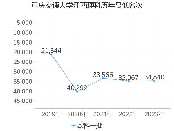 最低分名次