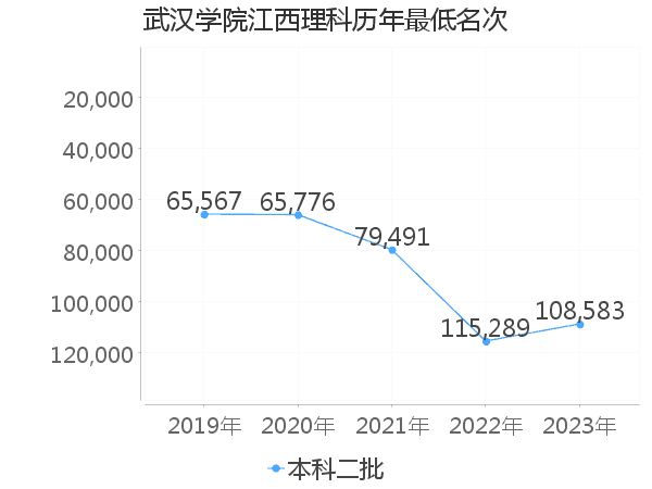 最低分名次