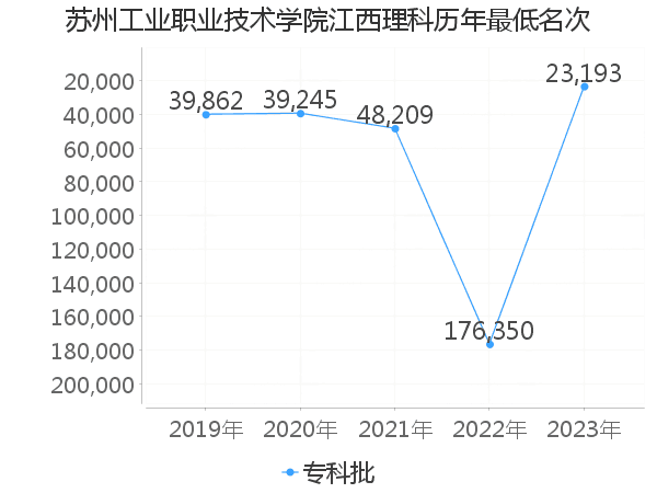 最低分名次