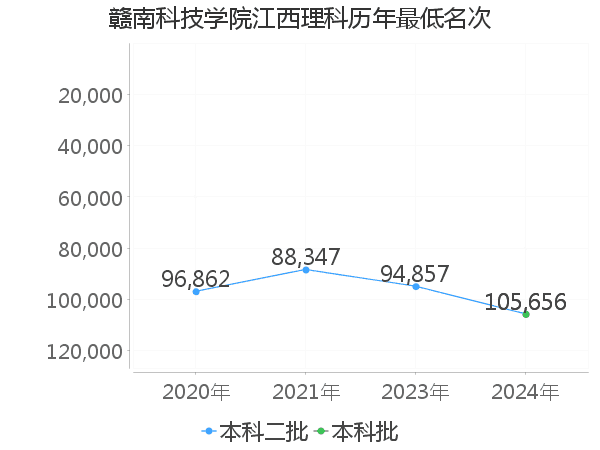 最低分名次