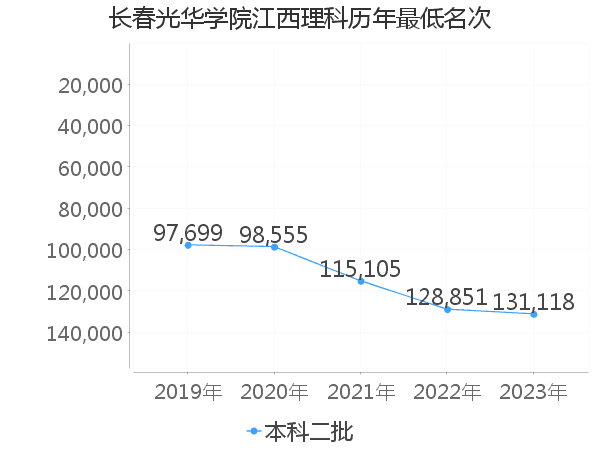 最低分名次