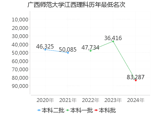 最低分名次