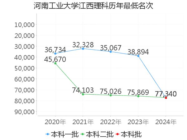 最低分名次