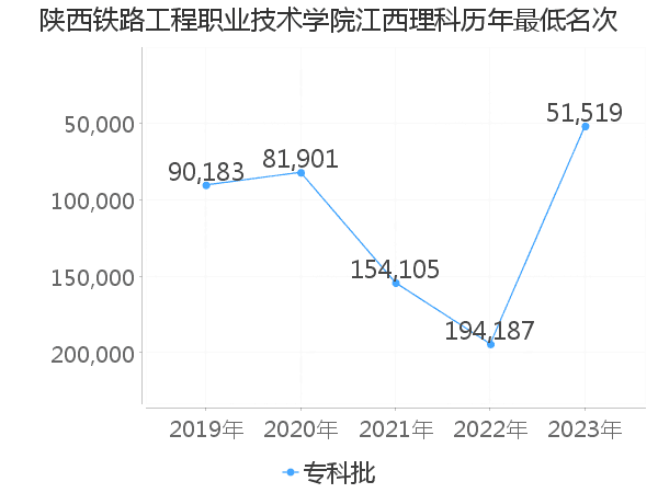 最低分名次