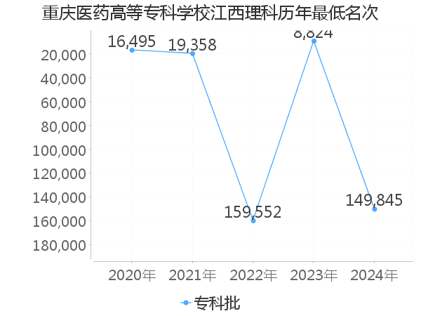 最低分名次