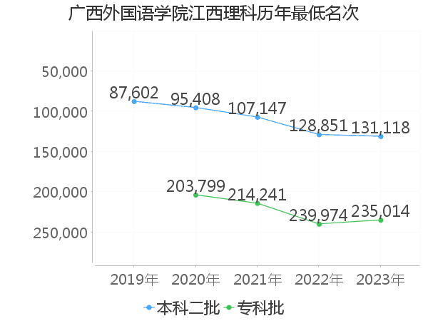 最低分名次