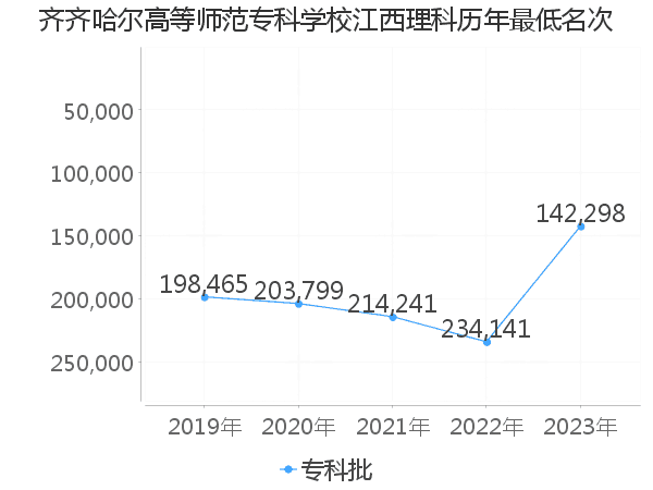 最低分名次