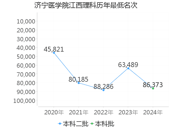 最低分名次