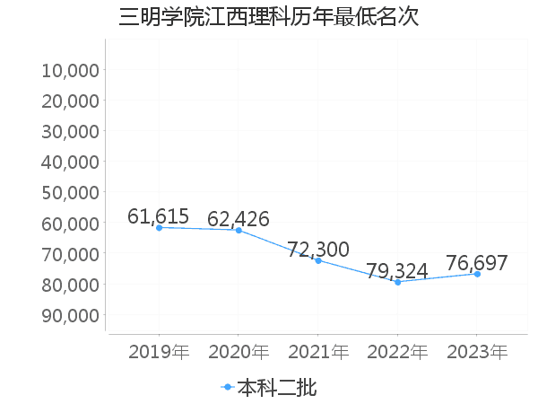 最低分名次