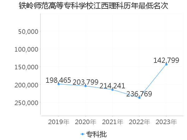 最低分名次