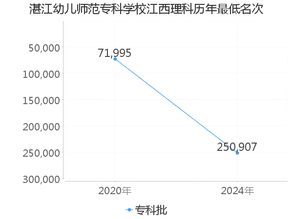 最低分名次