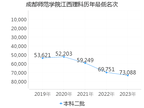 最低分名次