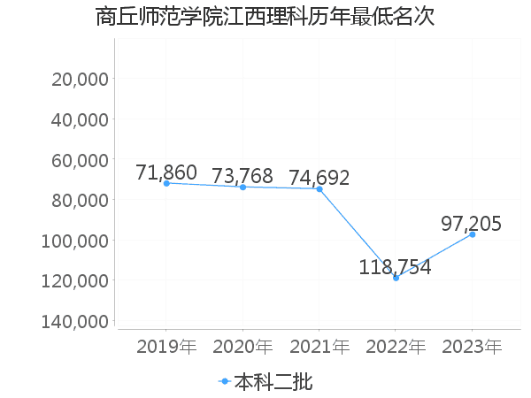 最低分名次