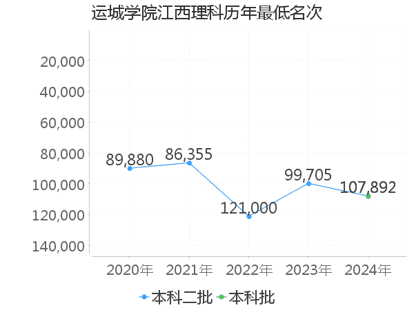 最低分名次