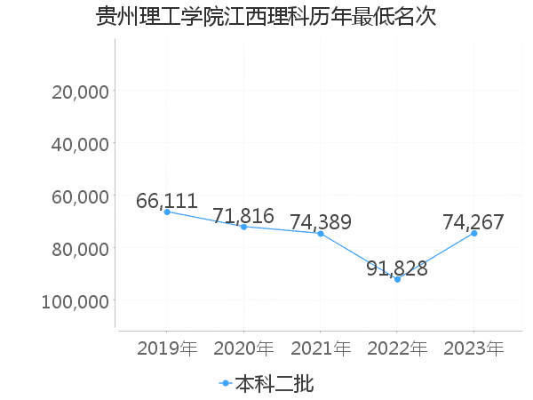 最低分名次