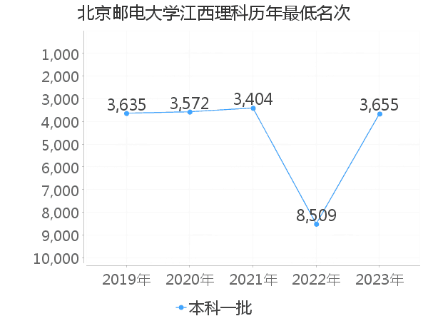 最低分名次