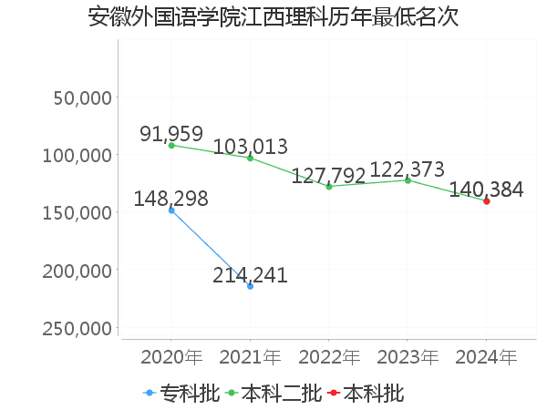 最低分名次