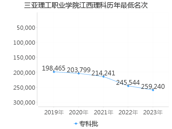 最低分名次