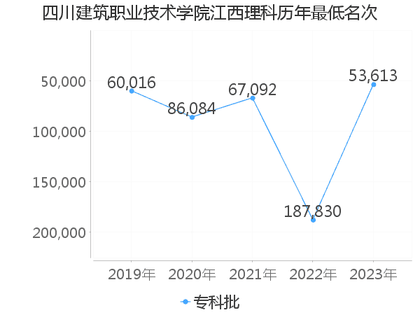 最低分名次