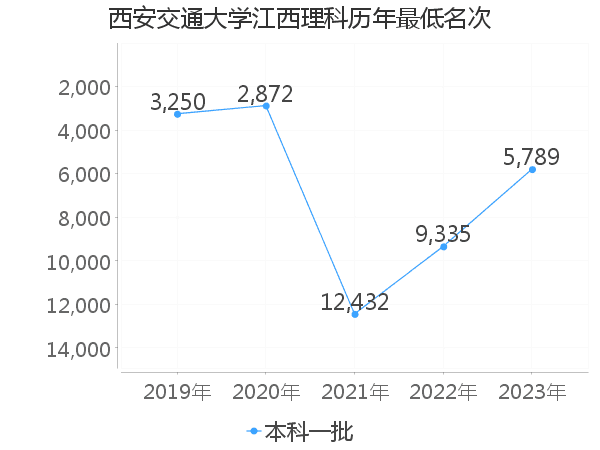 最低分名次