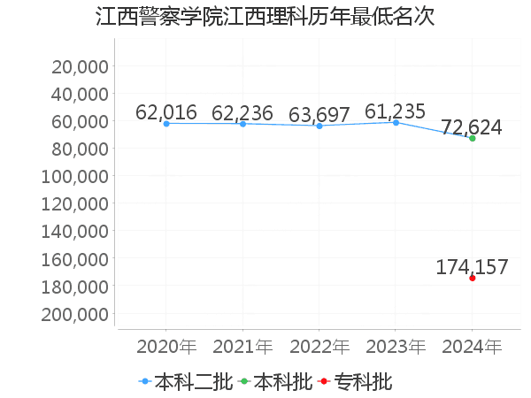 最低分名次