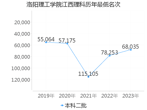 最低分名次