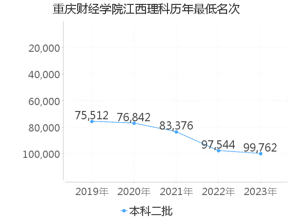 最低分名次