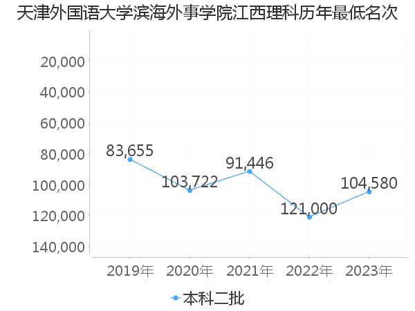 最低分名次