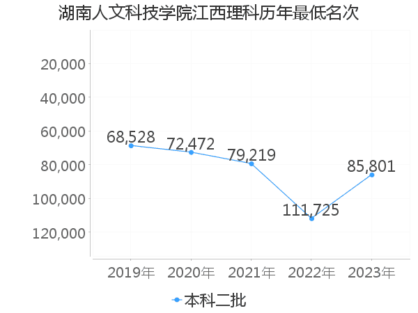 最低分名次