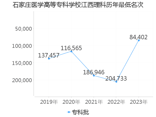 最低分名次