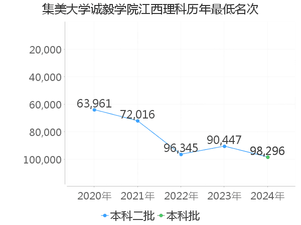 最低分名次