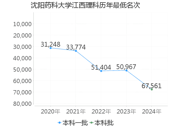 最低分名次