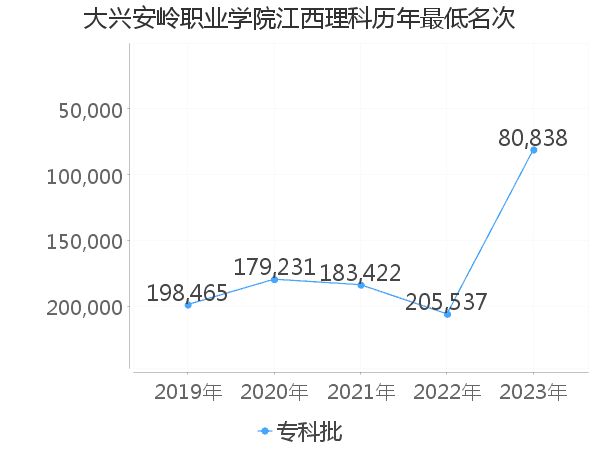 最低分名次