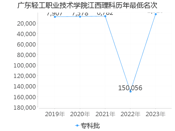 最低分名次