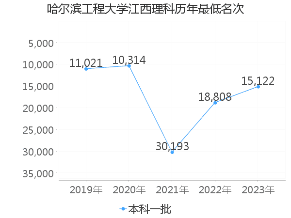 最低分名次