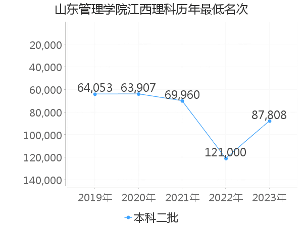 最低分名次