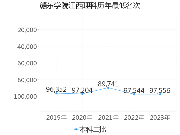 最低分名次