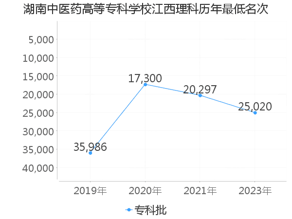 最低分名次