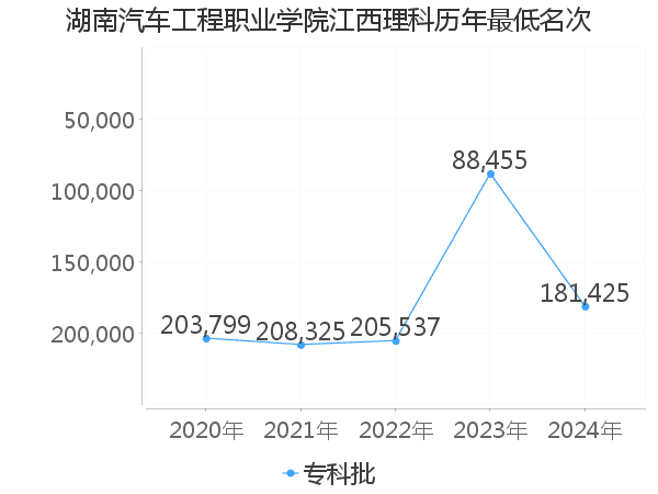 最低分名次