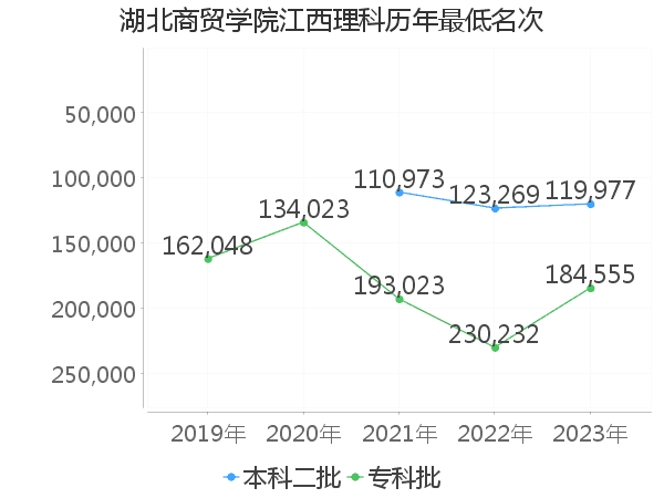 最低分名次