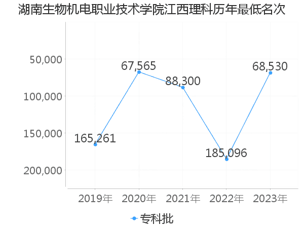 最低分名次