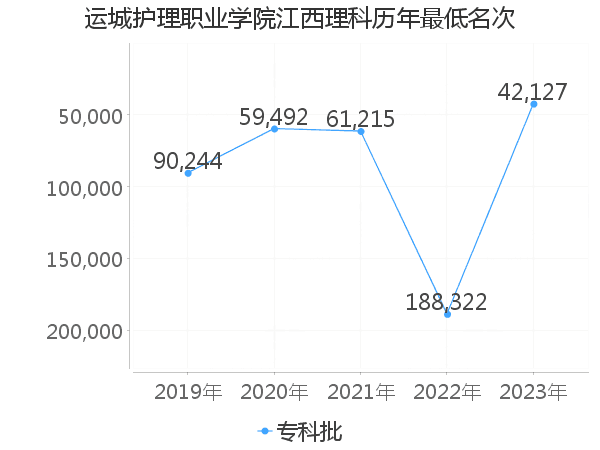 最低分名次