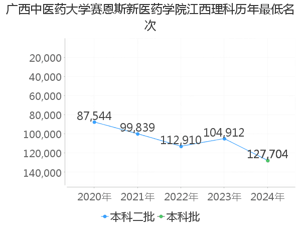 最低分名次