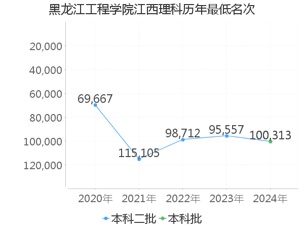 最低分名次